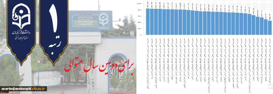 کسب رتبه نخست دانشگاه فرهنگیان استان آذربایجان شرقی در ارزیابی عملکرد (رهنامه چهل ماده ای) 2