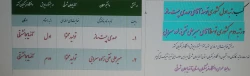 کسب عناوین برتر دانشجو معلمان آذربایجان شرقی در بخش فعالیت های حرفه ای 
