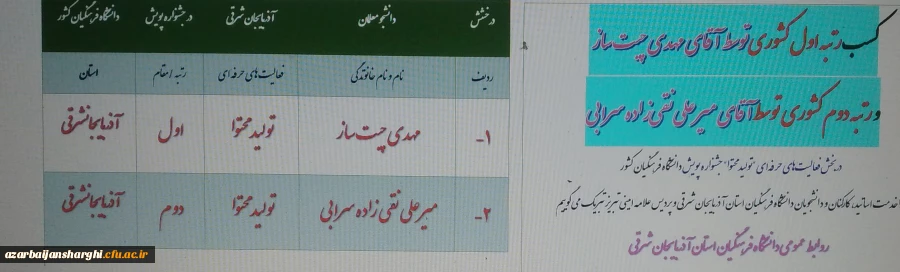 کسب عناوین برتر دانشجو معلمان آذربایجان شرقی در بخش فعالیت های حرفه ای "تولید محتوا" جشنواره پویش دانشگاه فرهنگیان کشور 2