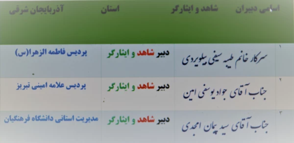  با ابلاغ مدیر کل شاهد و امورایثارگران سازمان مرکزی ، دبیران شاهد و ایثارگردانشگاه فرهنگیان آذربایجان شرقی معرفی شد. 2