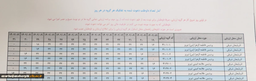 آمار تعداد داوطلبان دعوت شده  به تفکیک هر گروه در هر روز  3